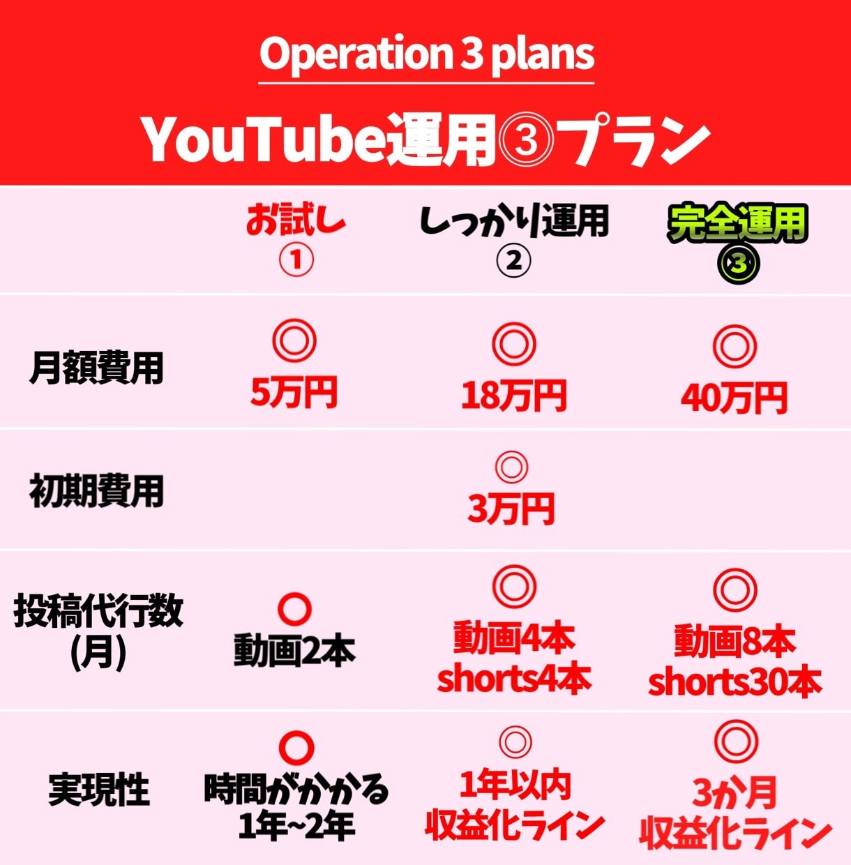 YouTube運用代行コンサルタント承ります 現YouTuberのゆっくり実況解説！副業の第1歩をサポート イメージ4