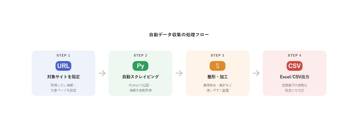 Webサイトの情報を自動で取得します Pythonでスクレイピング・データ収集を自動化 イメージ1