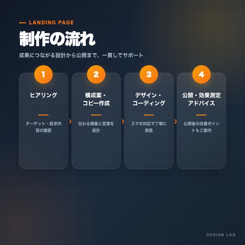 問い合わせにつながるLPを制作します 経営目線で成果を意識した1枚のサイトをご提案します イメージ3
