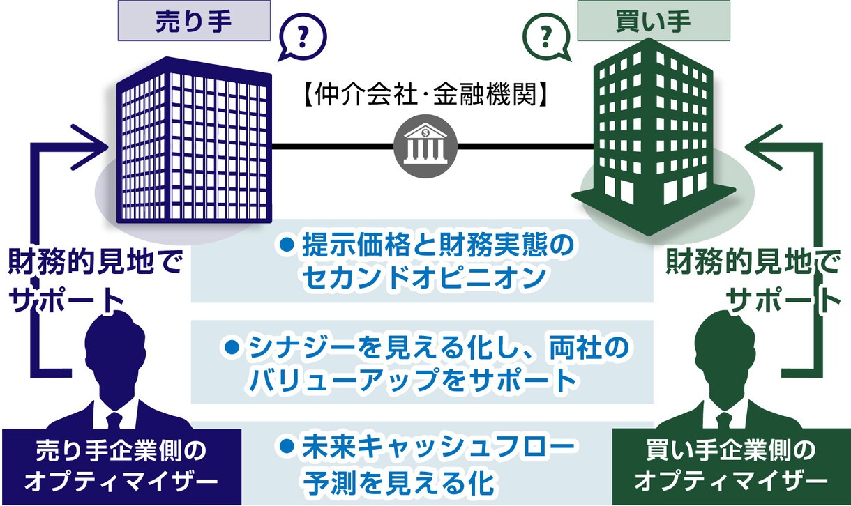 M&Aによる事業承継・企業価値算定を行ないます 後継者不在！スモールM&Aにマッチした事業承継問題を徹底解決 イメージ5