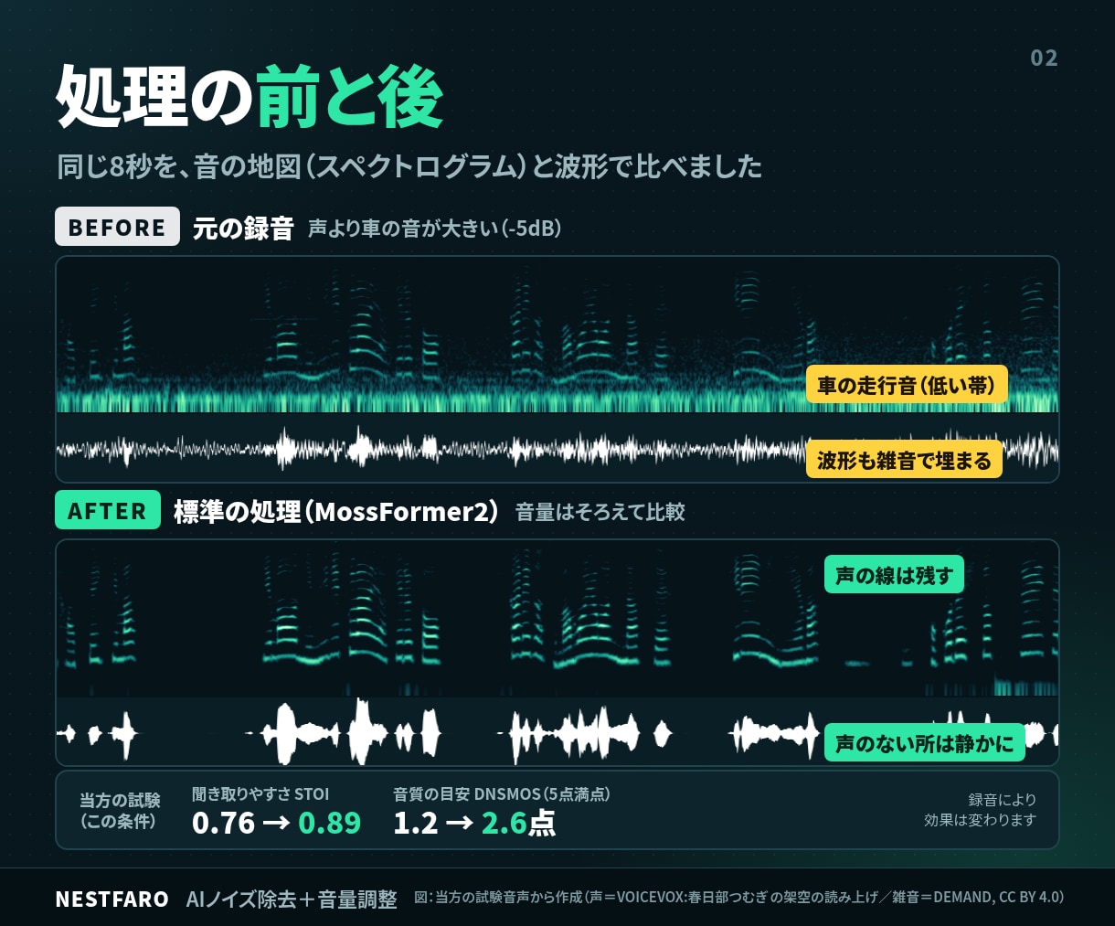 録音をAIでノイズ除去し、音量もそろえます 30分1,000円｜2種類を聞き比べ・音量調整込み イメージ2