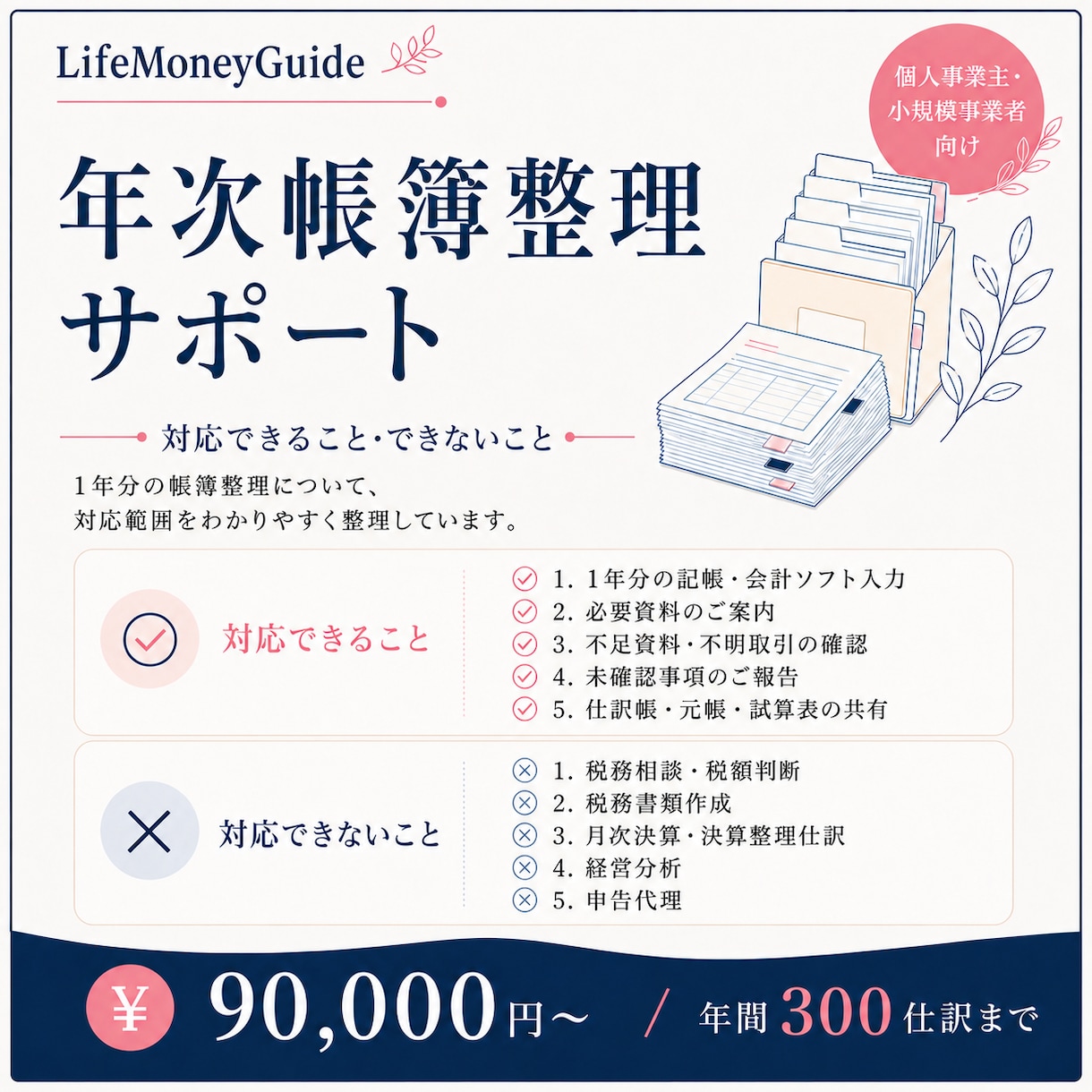 1年分の記帳と帳簿整理をまとめて行います 年間300仕訳まで、90,000円から イメージ3