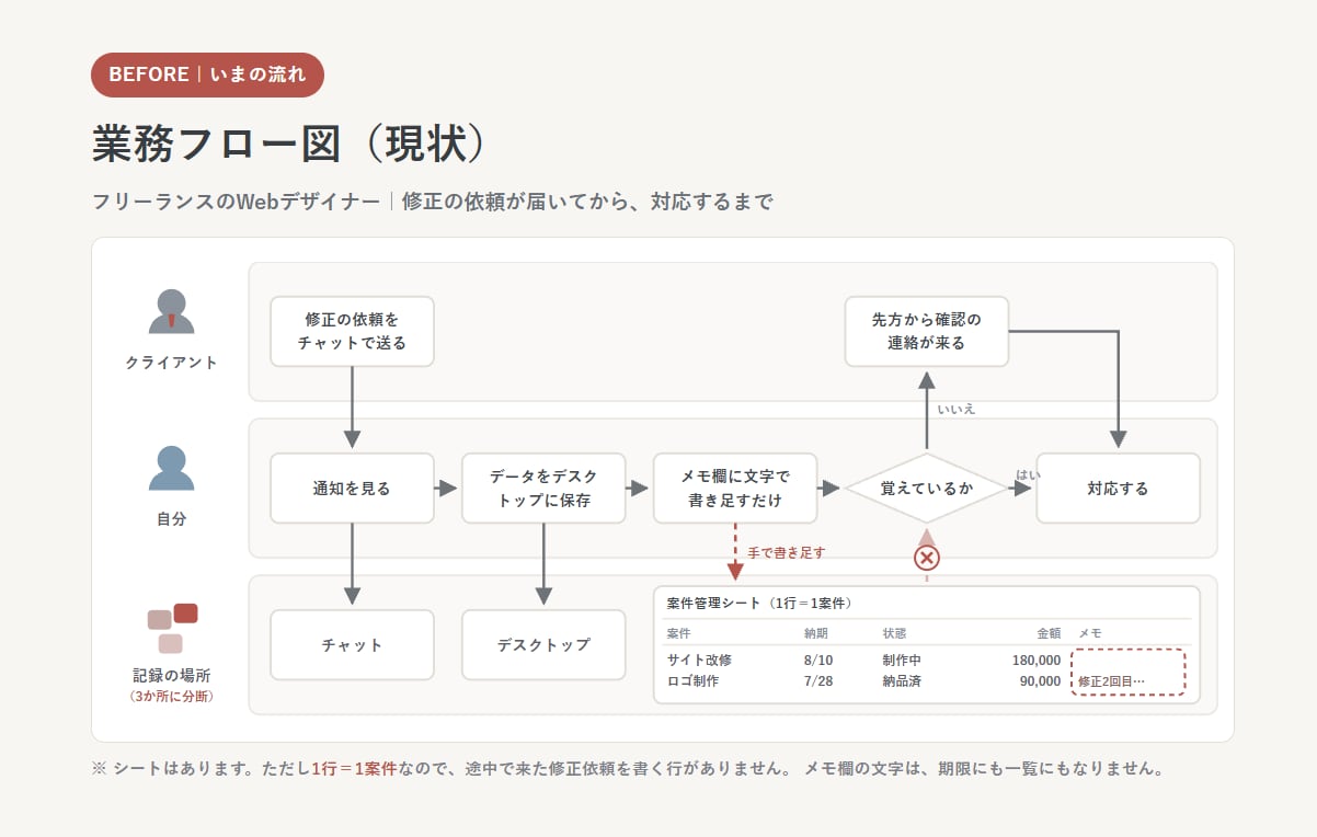 Notionを作る前に業務フロー図を描きます 整理できていないまま、話しに来てください イメージ3