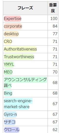 SEO対策に効果的なキーワード選定＆提案します 分析ツールとコンサルによるSEOリサーチを駆使して調査提案！ イメージ4