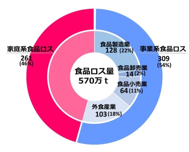 タダ飯を食べる方法をお伝えします 食品ロスを防ぐ 世の中に貢献しながらお金を浮かせよう！ イメージ2