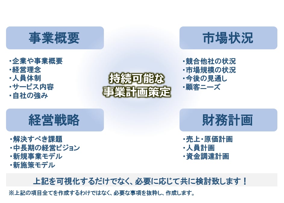 御社の未来を描く「事業計画書」を策定します 中小企業診断士が今後の方向性を可視化します！！ イメージ2