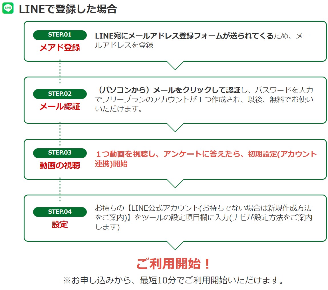 LINE自動化・プロライン導入／構築サポートします 顧客エンゲージメントを変える、LINEマーケティング成功の鍵 イメージ5