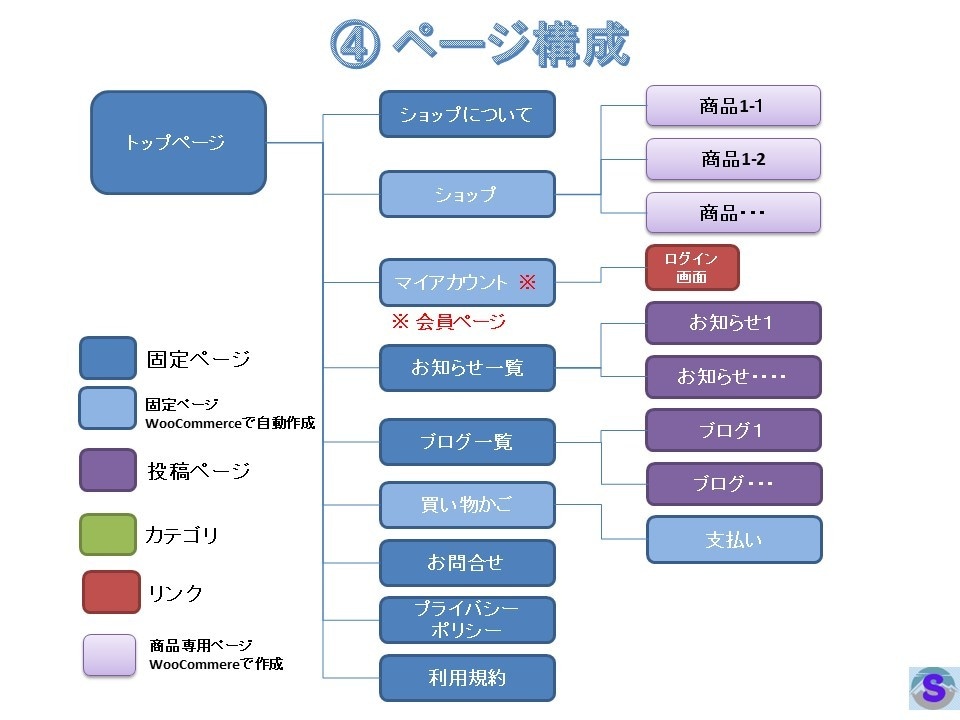 多くの商品を販売するショッピングサイトを構築します 独自ドメインを持ち、高機能で高品質なECサイトを構築します。 イメージ7