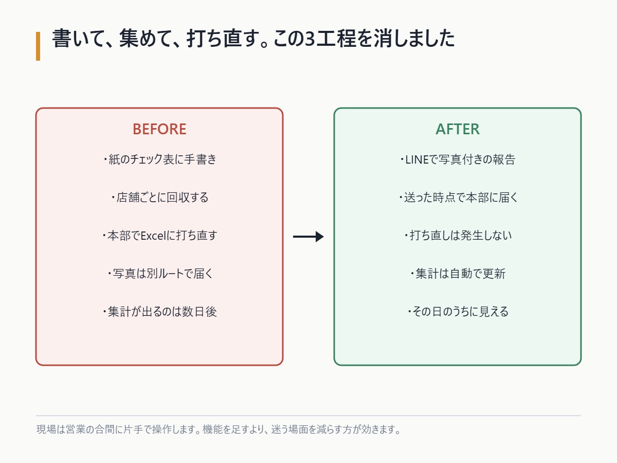 現場で回るLINEBot設計から導入します 電話・紙・回し連絡を、毎日使えるBotで自動化 イメージ5
