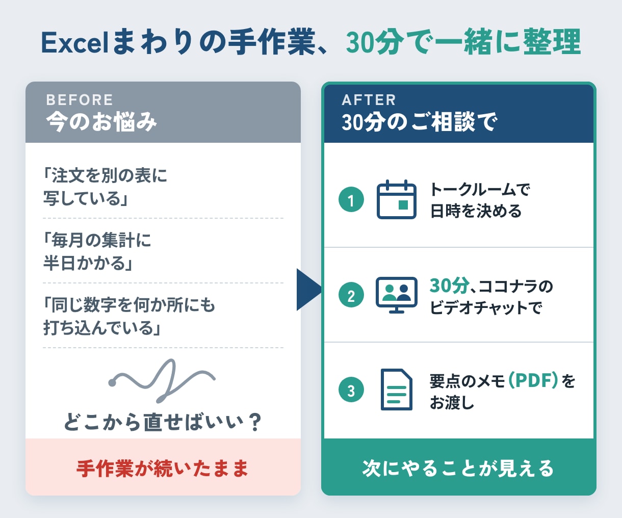 Excelの転記・集計の手間を30分で整理します 今の作業の流れを聞き、自動化できそうな所を整理 イメージ1