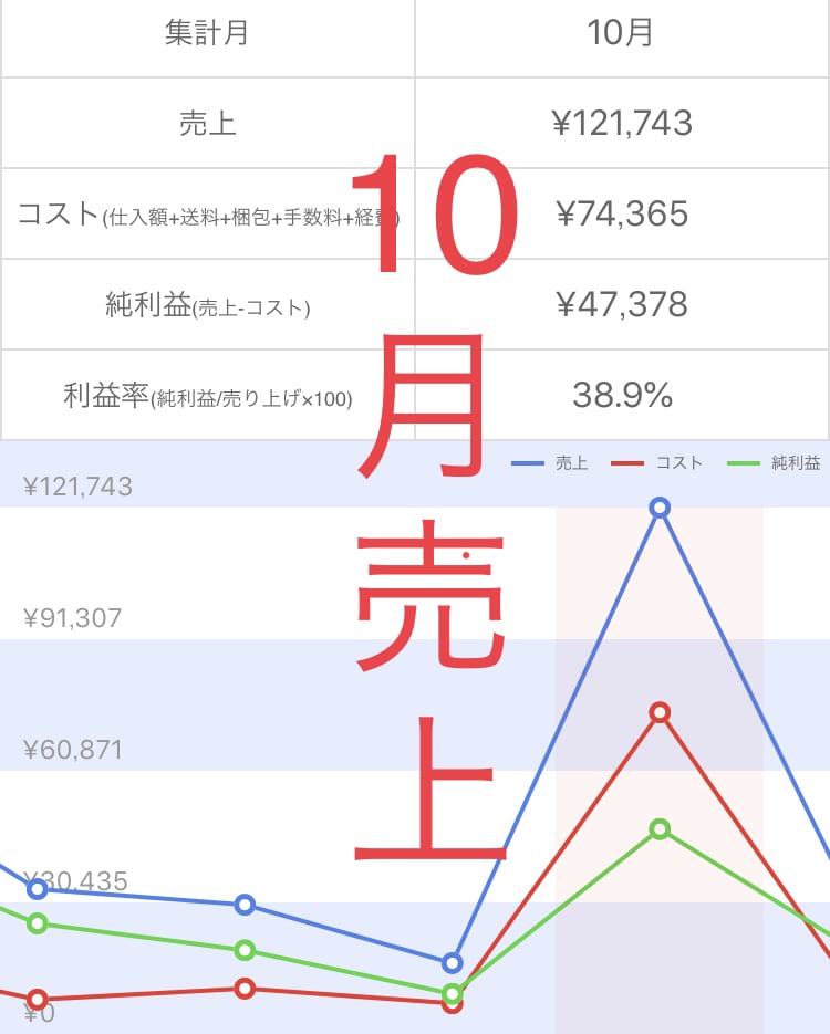 実質0円からはじめられる転売ノウハウ教えます 主婦でもサラリーマンでも学生でも大丈夫です。空いた時間活用 イメージ3