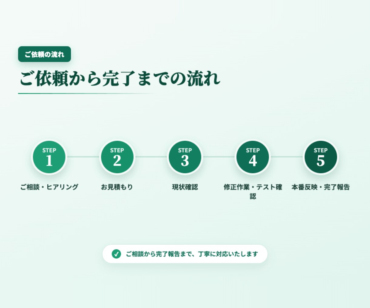 WordPressとStudioの修正更新します 3,000円〜スピード対応・丁寧に更新代行・月額保守も相談可 イメージ5