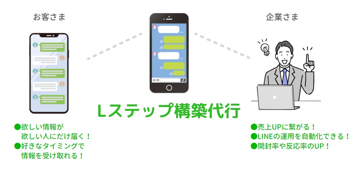 Lステップ高品質】フルパックで構築代行します あなたもLステップでリピート顧客を確保。最短2日で納品！ イメージ4