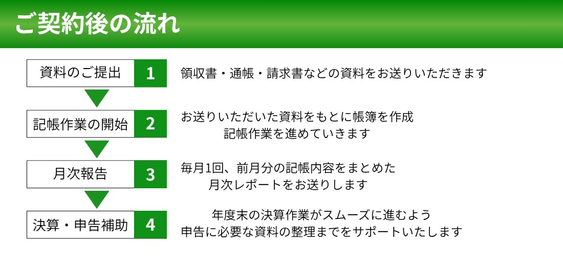 最短1日納品|月額3000円で記帳は丸投げできます めんどうな記帳はもうしなくていい！記帳は全部丸投げ！ イメージ3