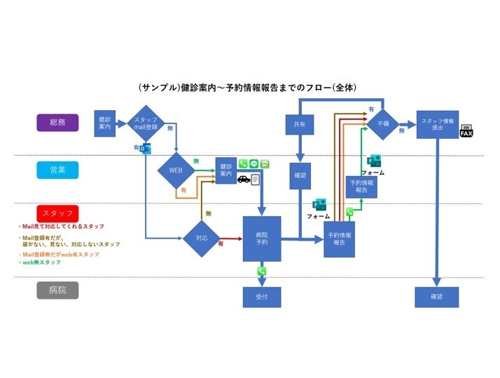 パワポで業務フローチャートの作成をします 見える化して業務改善することで社内評価アップに繋がります イメージ2