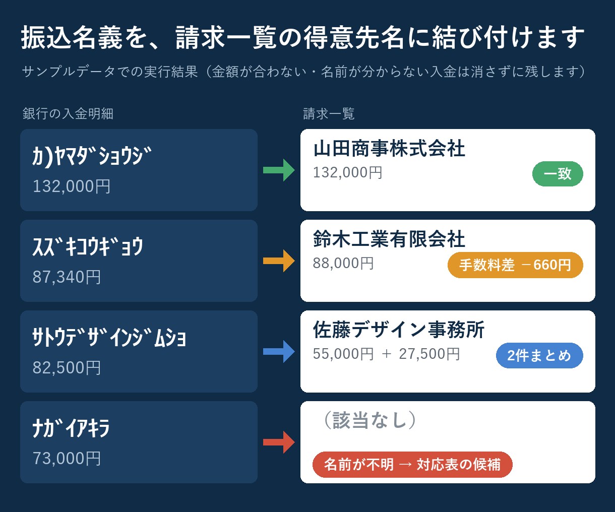 銀行の入金明細と請求一覧の消込を自動化しますます 入金消込の照合を自動化。半角カナの振込名義も結び付けます イメージ2