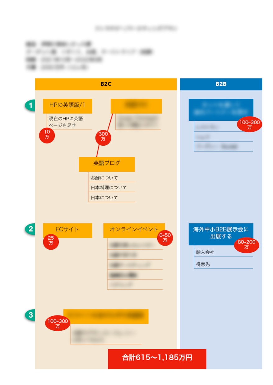 海外向けマーケティングの最初相談にのります ストラテジー、ターゲットを考えてプランを作ります。 イメージ1