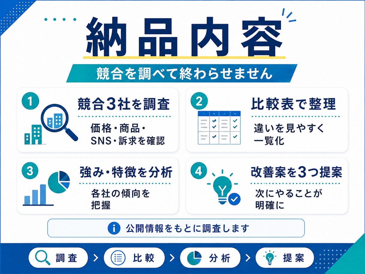 競合3社を調査し改善案まで提案します 調べて終わりではなく次の一手まで整理します イメージ2
