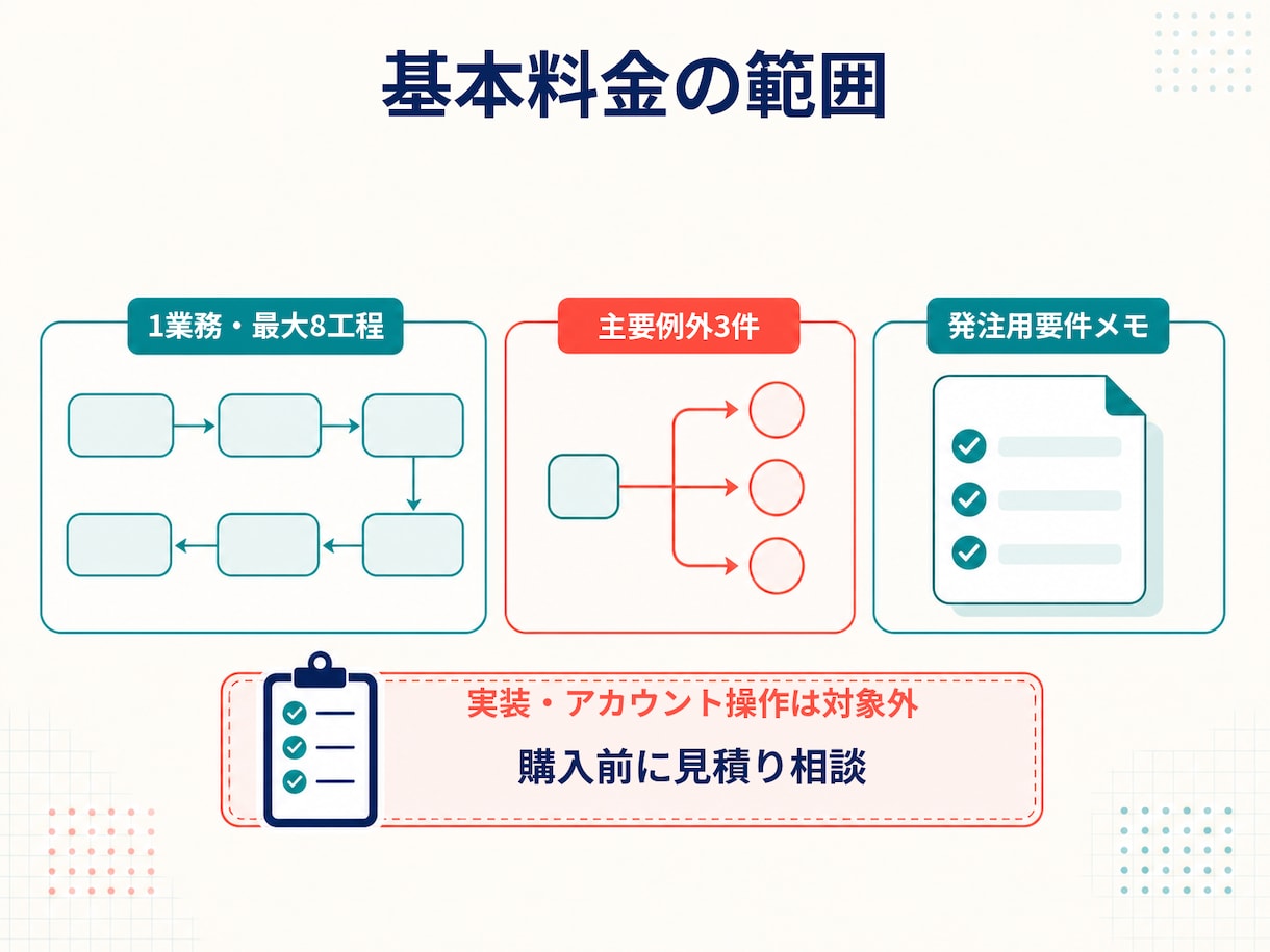 業務フローを整理し自動化要件書を作ります 例外や担当分担まで整理し発注前の迷いを減らします イメージ2
