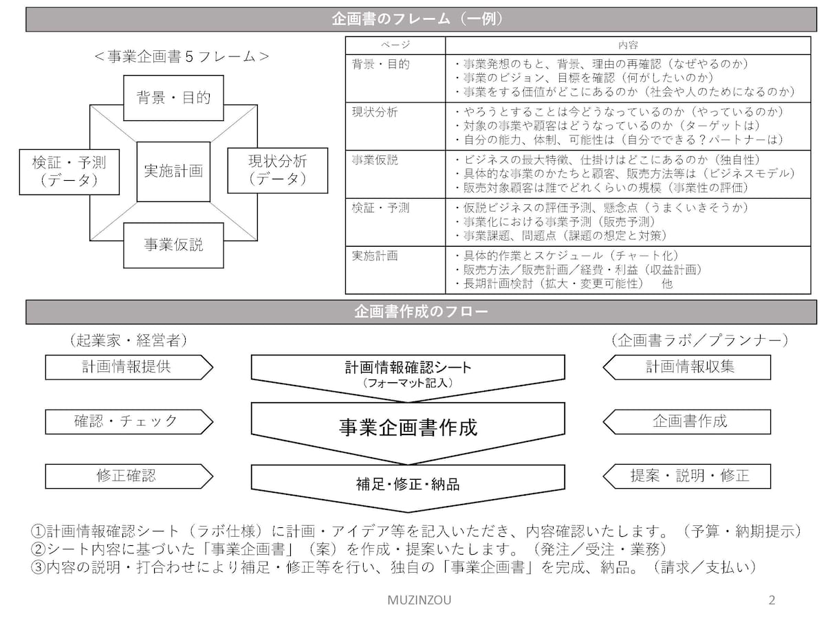 やりたいことがよくわかる！企画書創りを手伝います 企画書が創れない人、イメージ・計画をうまくまとめらない人へ イメージ2