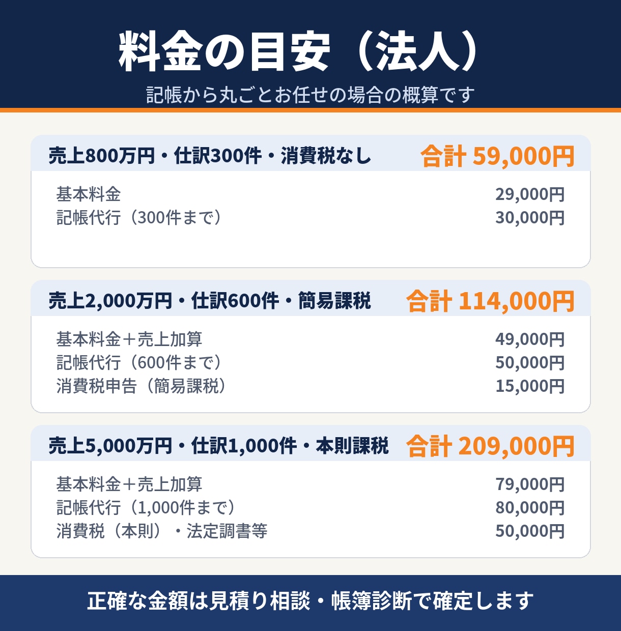 税理士が小規模法人の決算申告を記帳から代行します 設立1期目〜小規模法人｜freeeで記帳から申告まで丸ごと イメージ2