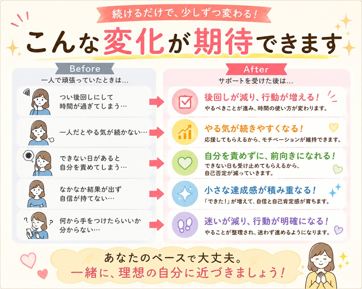 目標達成を2週間サポート☆優しく応援します 一人では続かない行動を優しく応援☆宣言と報告で継続をサポート イメージ6