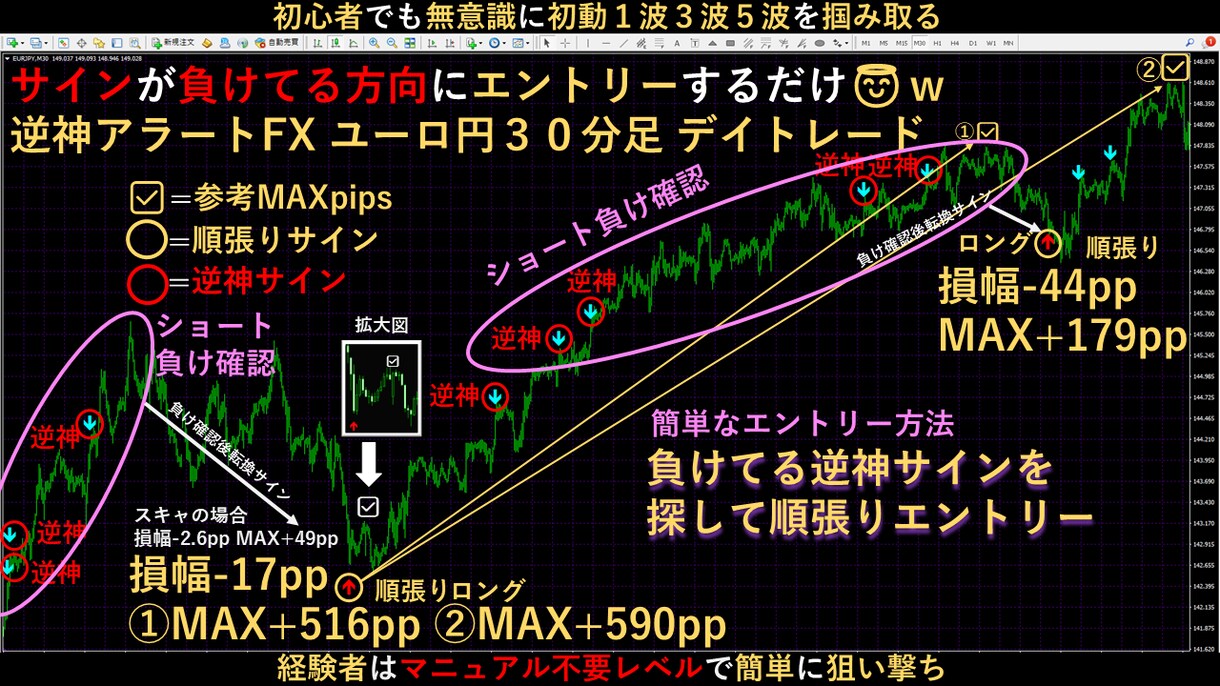 無裁量FX専業のプロ専用手法ツールを伝授します 初心者でもサインで無意識に３波５波を狙い撃ち少額フルレバ対応 イメージ6