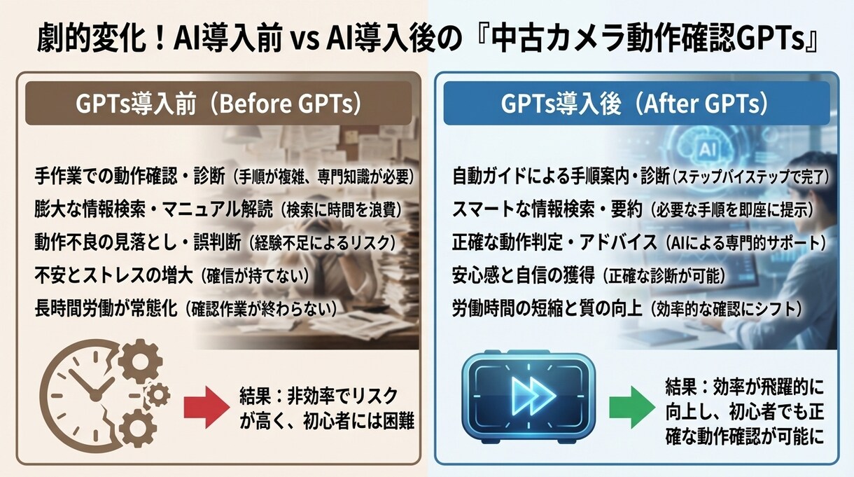 中古カメラ動作確認GPTs完全攻略します 中古カメラ赤字を回避！プロ直伝のAI仕入れ判定ツール6種類 イメージ2
