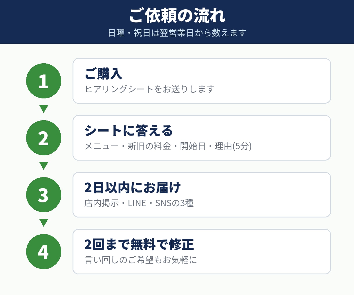 お客様が離れない値上げのお知らせ文を作ります お店の値上げ、言いにくいお知らせ文を3種作ります イメージ8
