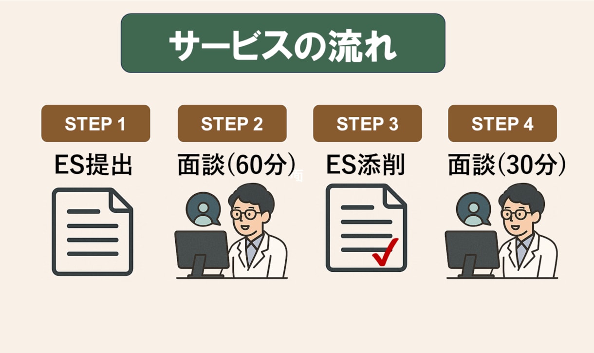 旧帝博士が理系ESを面談から徹底添削します 【博士×研究所勤務】理系ESを徹底添削｜研究職・大学院生対応 イメージ2