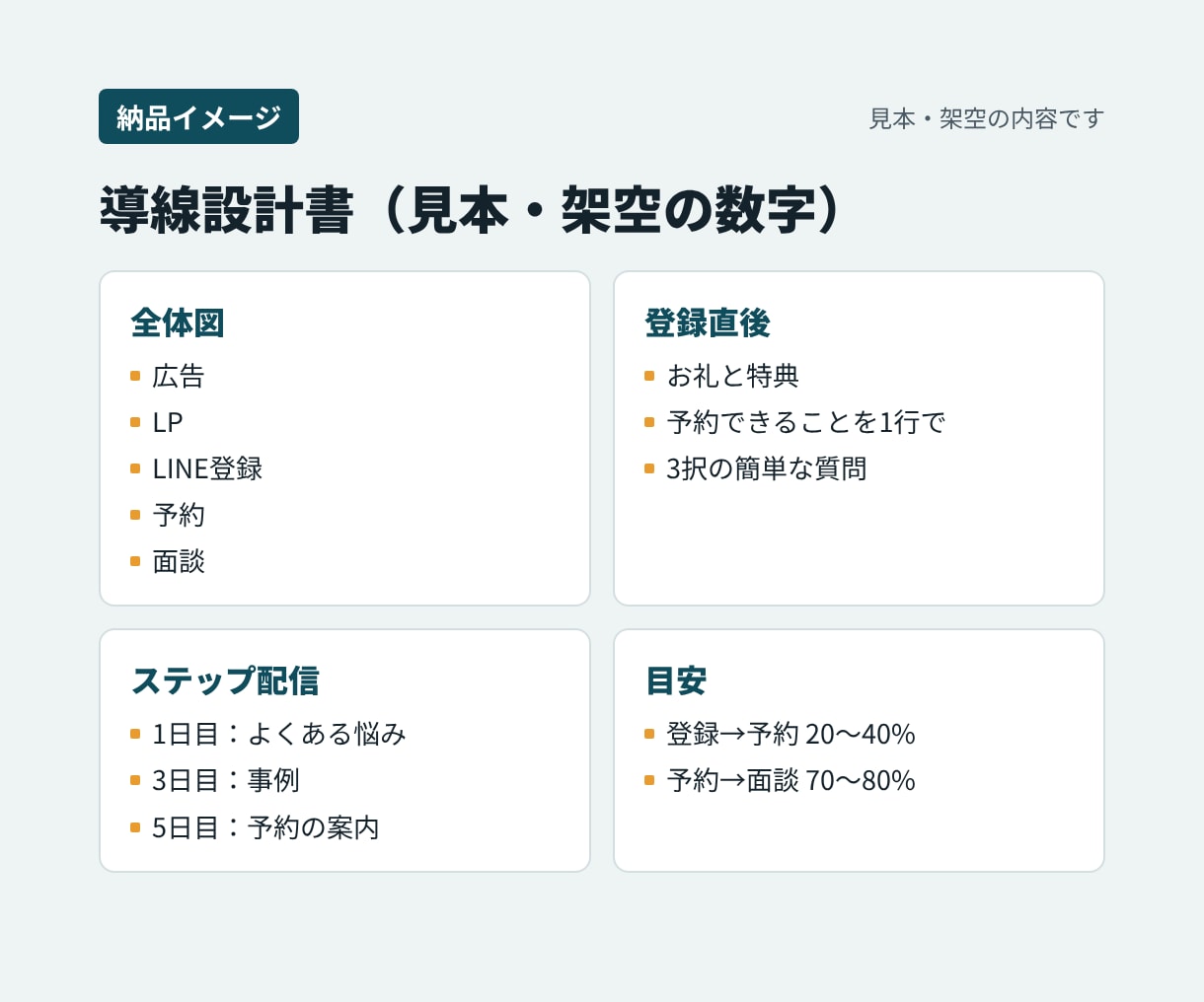 広告→LINE→面談予約の導線を設計します 広告からLINE、面談予約までを一本の導線に イメージ2