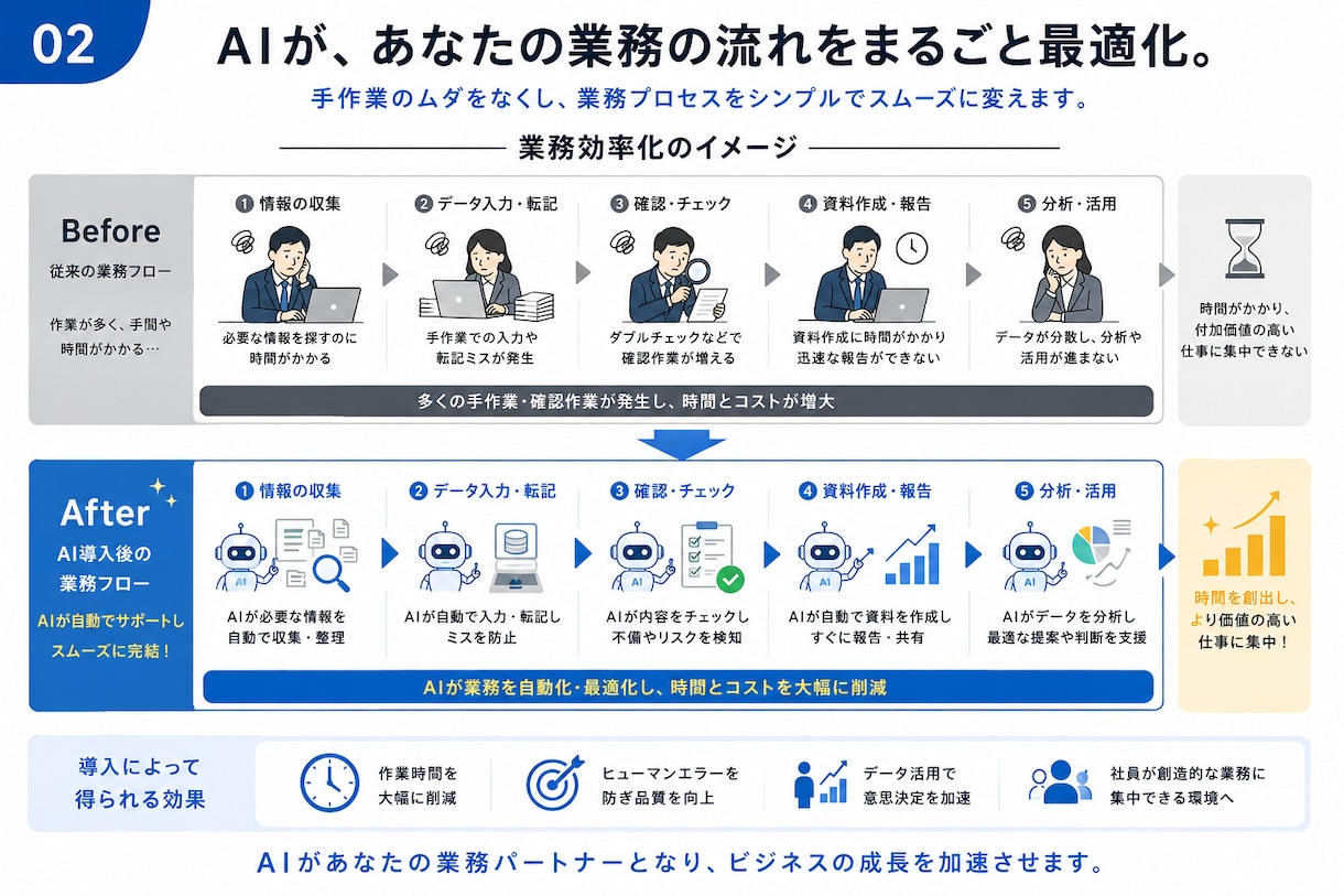 AIを活用した業務自動化システムを開発します ビジネス課題を解決する最適システムを構築します。 イメージ5