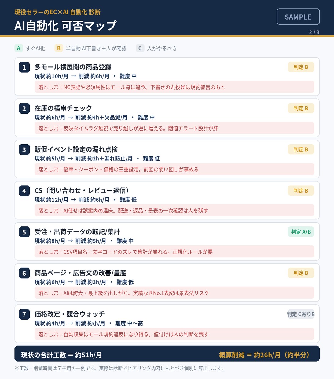 現役セラーがEC業務のAI自動化を診断します エンジニアでなく現役の多モール運営者が現場目線で診断 イメージ8