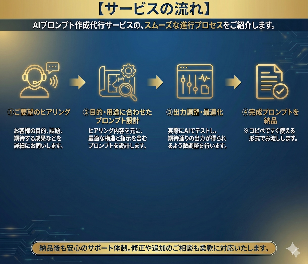 ご要望に沿ったプロンプト作成致します 【AI初心者歓迎】あなたの為のプロンプト作成します！ イメージ5