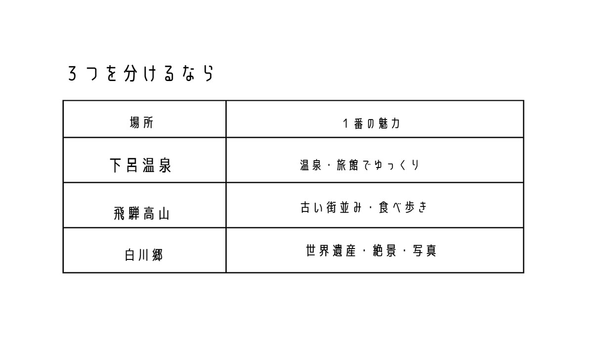 canvaで見やすい資料を作成します 旅行・企画など、伝えたい内容を見やすくまとめます。 イメージ6