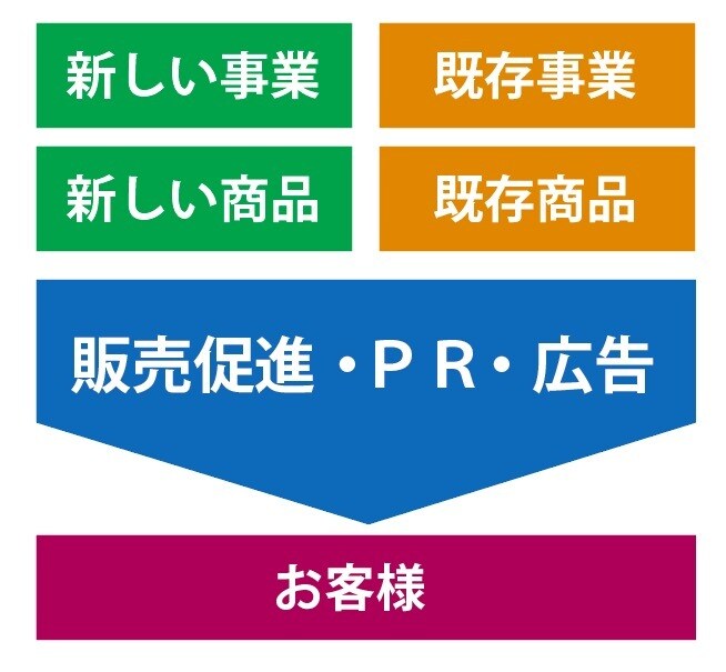 販促・広告・PRプランのコンサルティングいたします そもそもの販促策にお悩みの事業者様に。 イメージ1