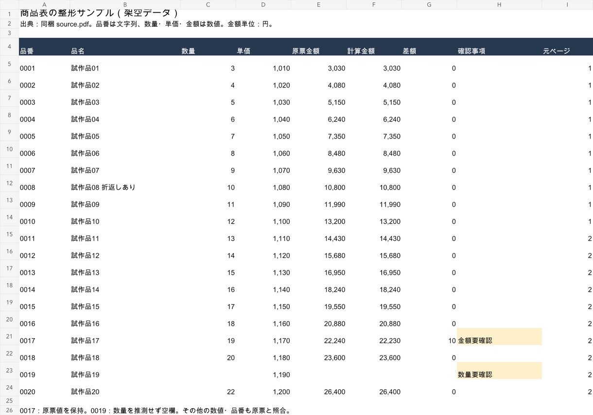 PDFの商品表を照合付きExcelに整えます 品番・数値を整え、金額の不一致や空欄も分かる形に イメージ3