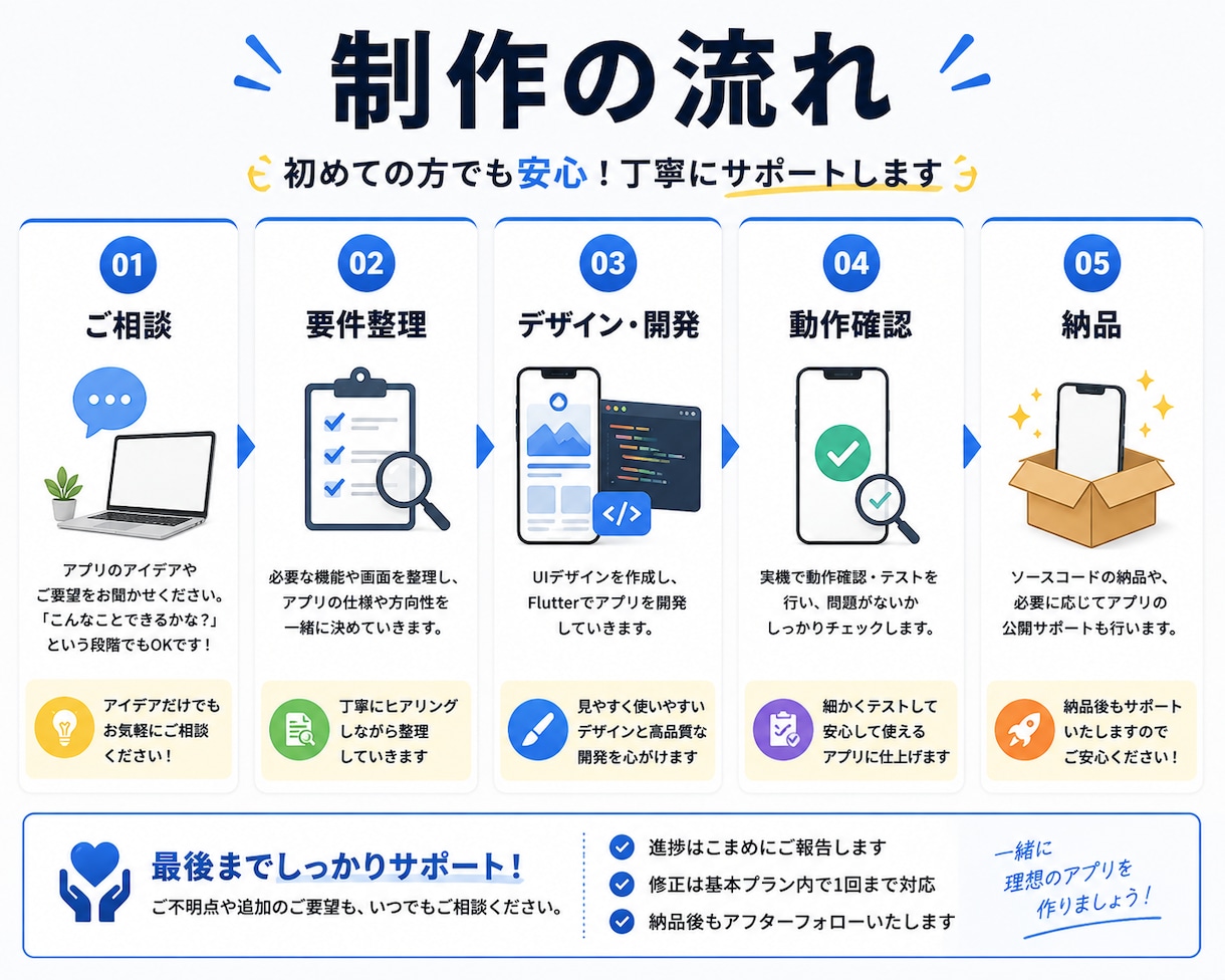 FlutterでスマホアプリのMVPを開発します アプリのアイデアを動くMVPにします イメージ3