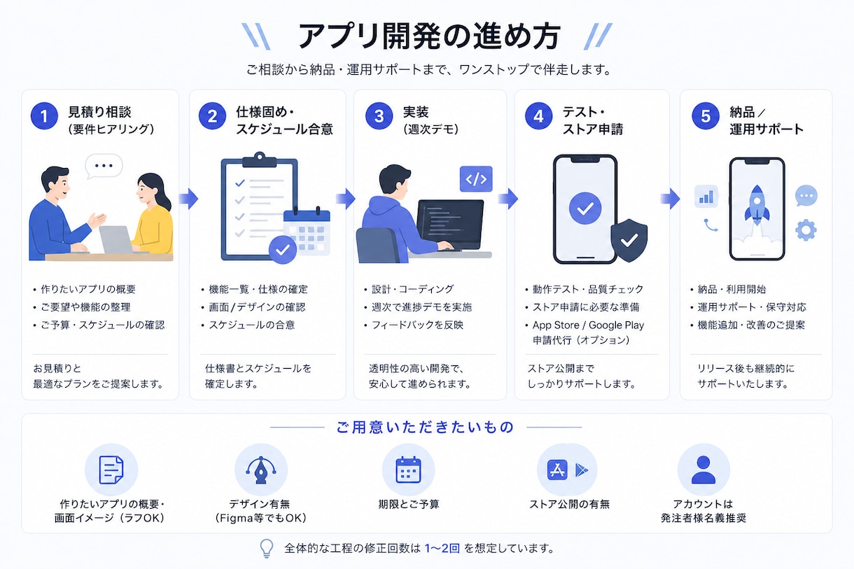 iOS/Androidのスマホのアプリ開発をします 経験豊富なエンジニアがあなたのアイデアをアプリにします。 イメージ5