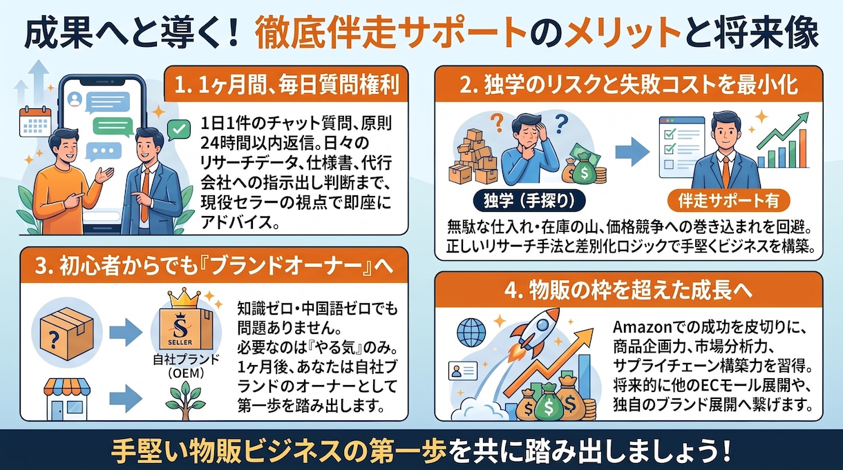 確実な一歩！OEM物販の手順・ノウハウ教えます 脱1688で10年続けられるAmazon中国輸入やり方を伝授 イメージ4