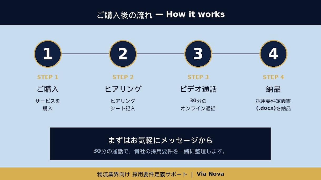 物流業界の採用要件を一緒に定義します 2026年問題で人が来ない、30分で要件を言語化 イメージ4