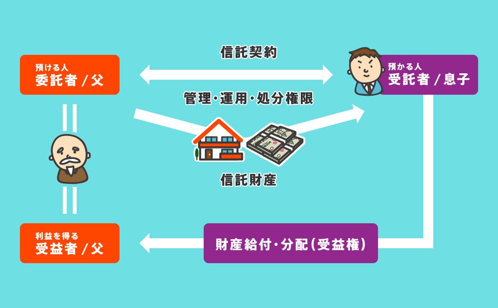 今、話題の　家族信託　のこと教えます 思っている以上に自由な制度を知ると知らないは大きな差！ イメージ3