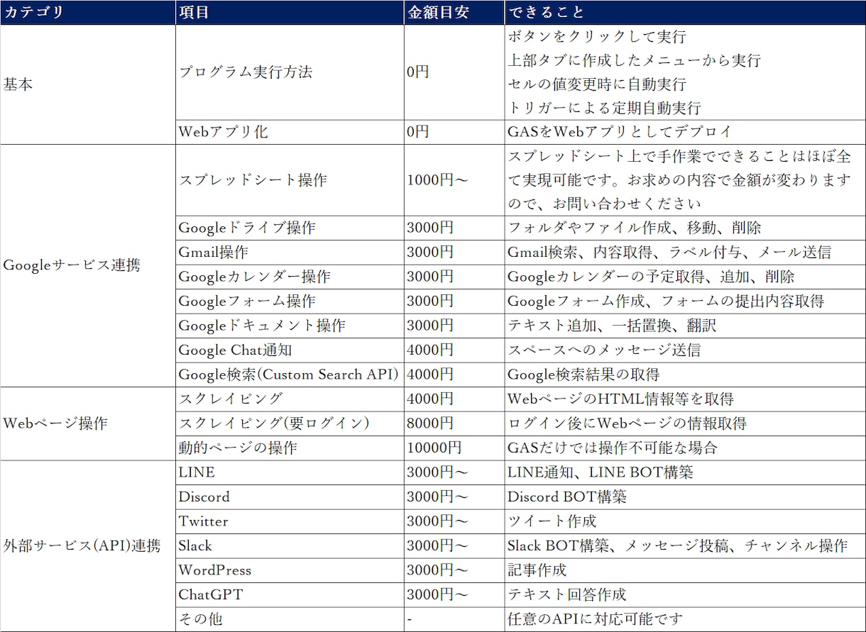 GASの自動化プログラム作成｜料金目安がわかります Google Apps Scriptでご要望を実現します イメージ2