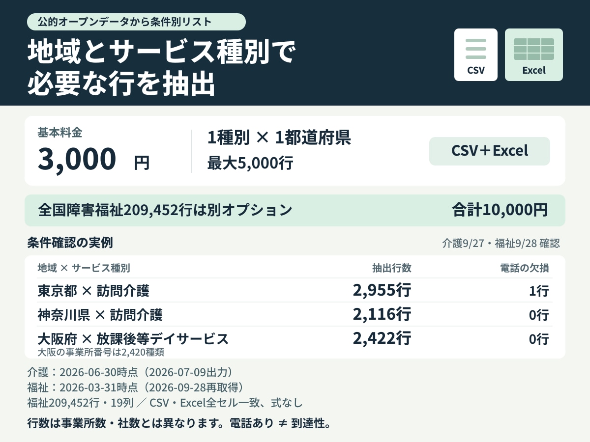 公的データの条件別整形範囲を確認します 介護・障害福祉の提供条件を確認中 イメージ1