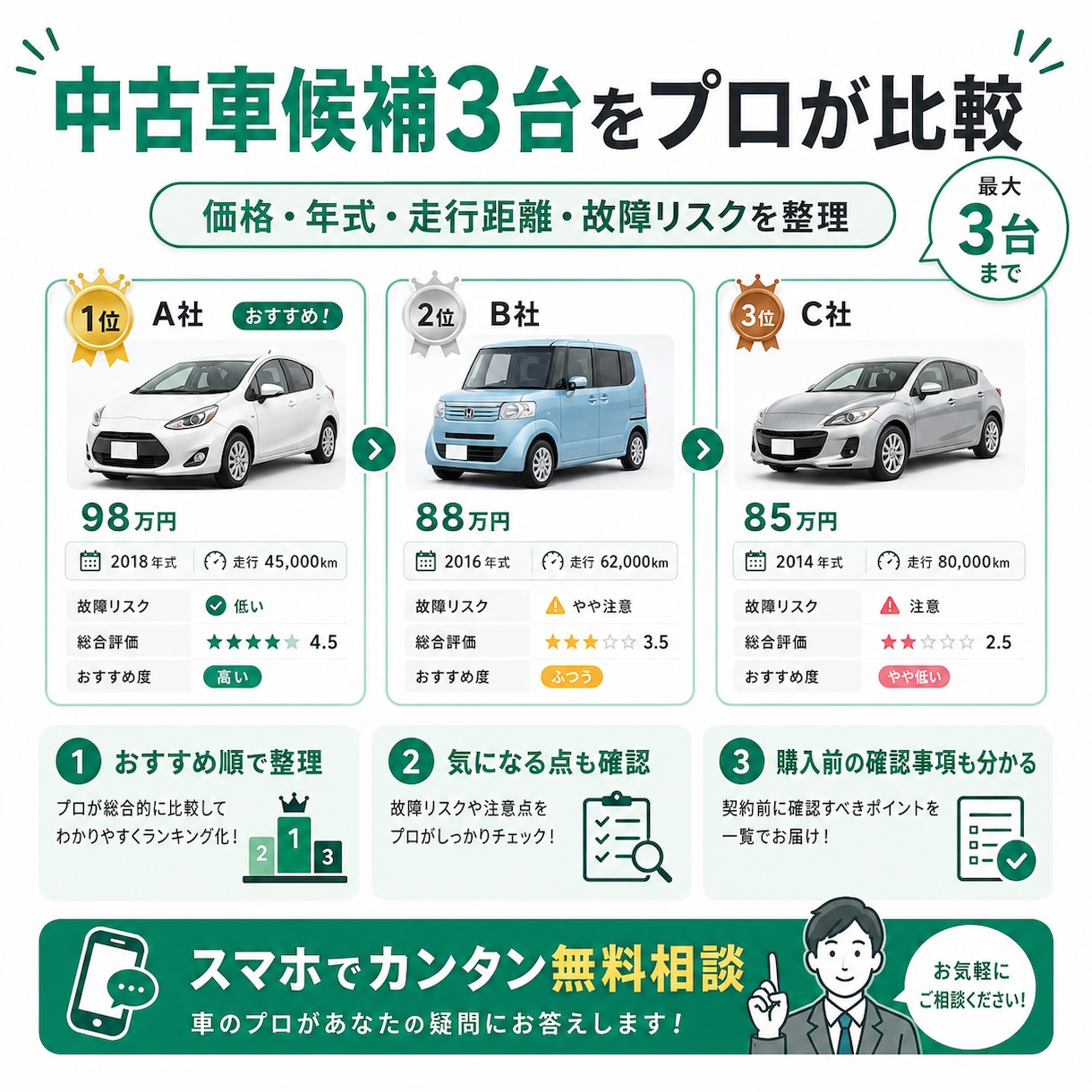 中古車候補3台をプロ目線で比較します 価格・故障リスク・条件を比べておすすめ順に整理します イメージ1