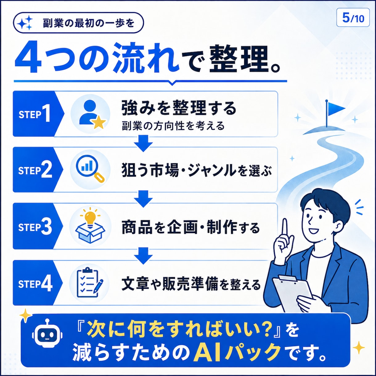 副業選びから商品作りまでAIで全部ラクにしますます 強み発掘・市場選び・商品作成を支えるオールインワンパック イメージ5