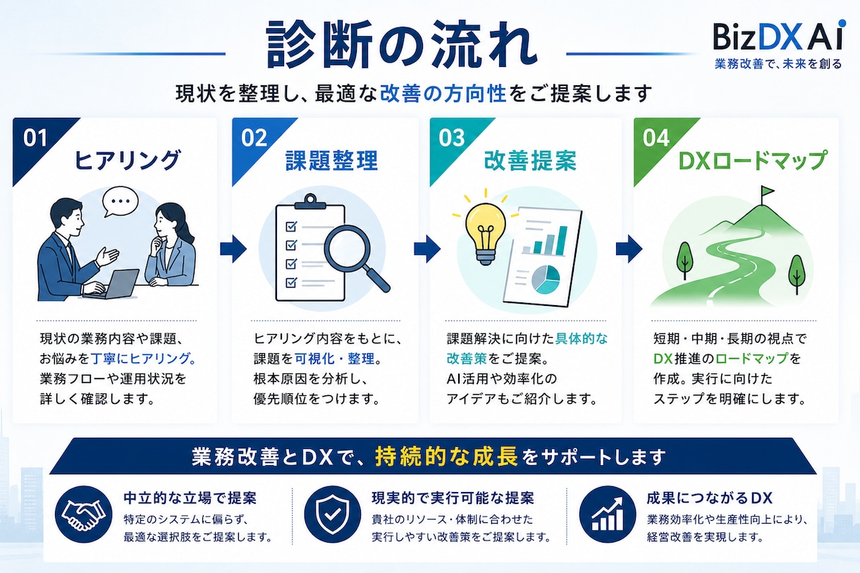 中小企業向けDX診断を行います AI活用・業務改善の方向性を整理します イメージ3