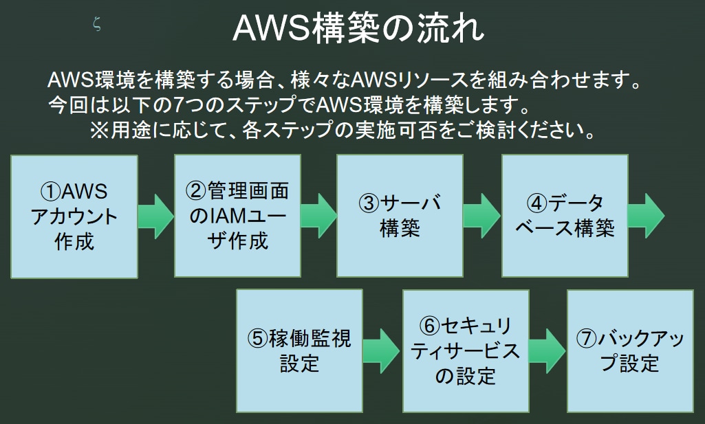Amazon EC2などAWS環境を構築します 現役エンジニアによるAWS環境構築 イメージ2