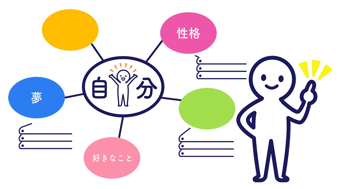 自己分析のお手伝いをします 自分自身を正しく理解しましょう。 イメージ1