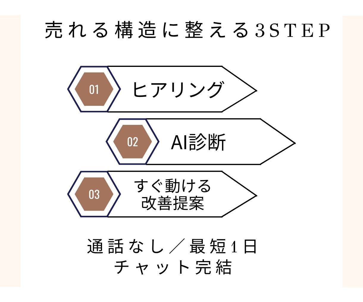 売れない構造を分析し、土台から整えます 売れないのは努力不足じゃなく、順番ミスかもしれません イメージ5